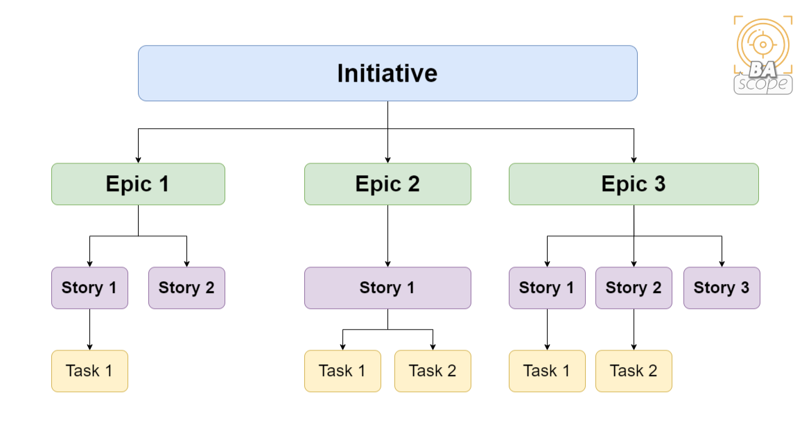 Initiative, Epics and User Stories