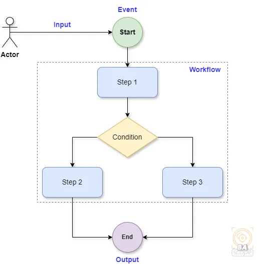 Example Process Image